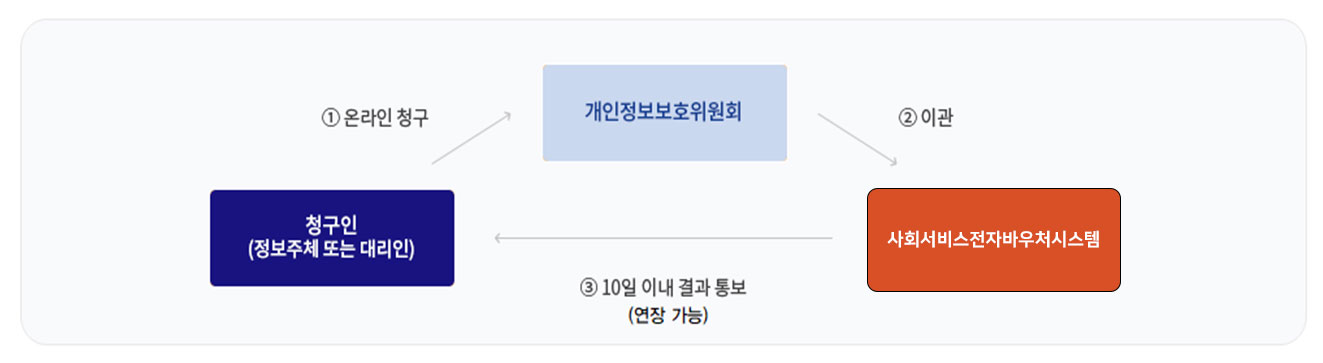 인터넷 청구 신청 및 절차 설명 이미지